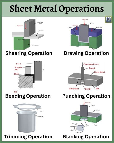 bending process in sheet metal pdf|sheet metal design calculations PDF.